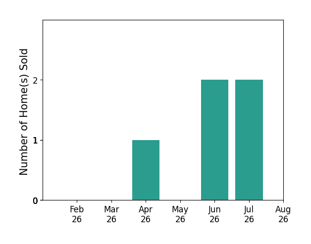 Bar chart of total home sales by Jamie Venzon over the past 12 months