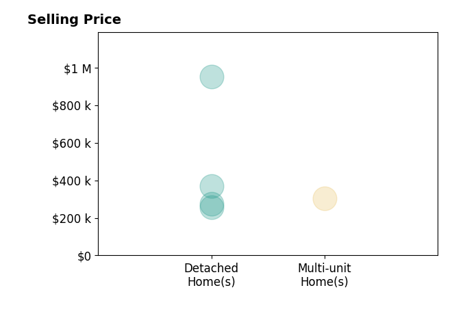 Histogram of home sales price ranges for Jamie Venzon