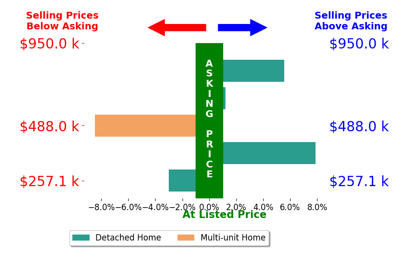Bar chart comparing asking price vs selling price for Jamie Venzon