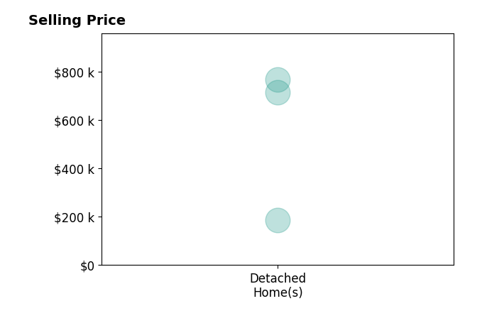 Histogram of home sales price ranges for CHRIS MOTTINGER