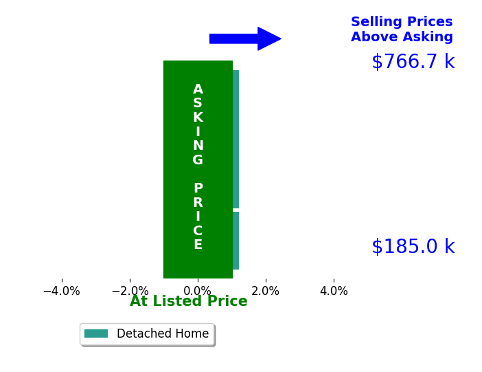 Bar chart comparing asking price vs selling price for CHRIS MOTTINGER