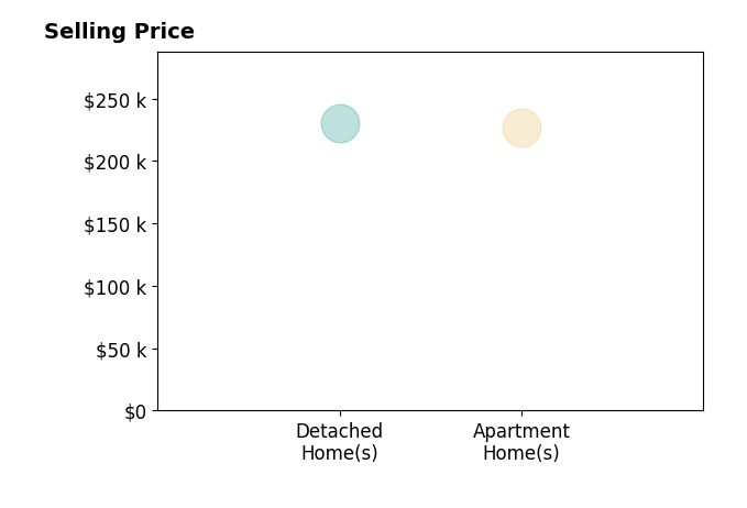 Histogram of home sales price ranges for Catherine DeValk