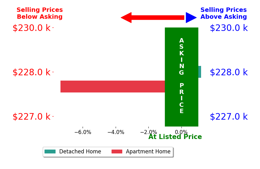 Bar chart comparing asking price vs selling price for Catherine DeValk