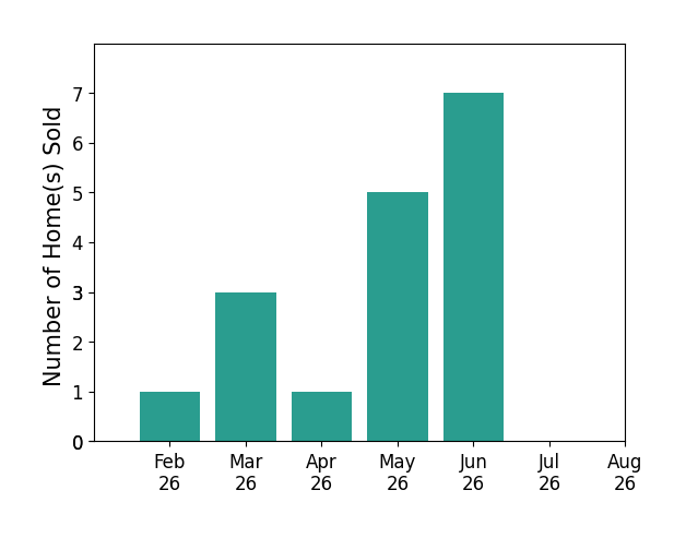 Bar chart of total home sales by Jill Armstrong over the past 12 months