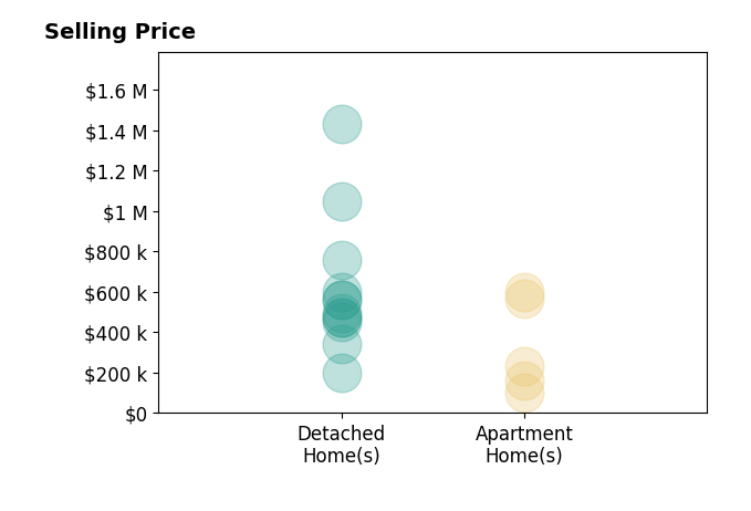Histogram of home sales price ranges for Jill Armstrong
