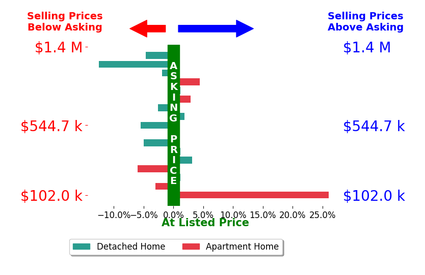 Bar chart comparing asking price vs selling price for Jill Armstrong