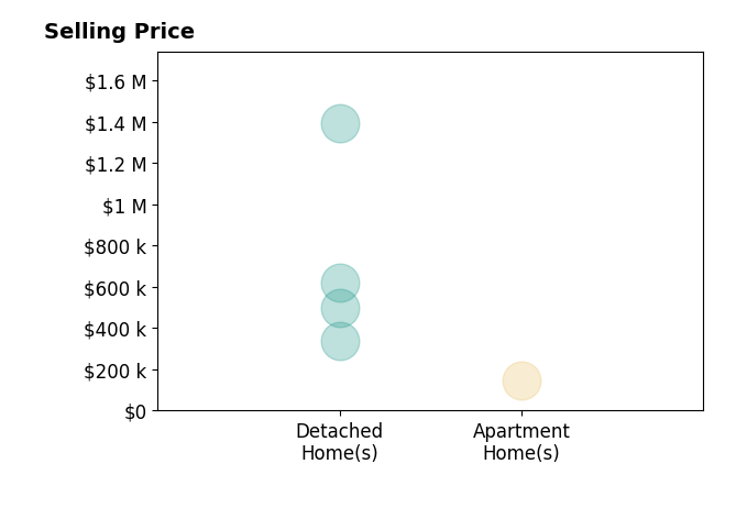 Histogram of home sales price ranges for Adam Pretorius