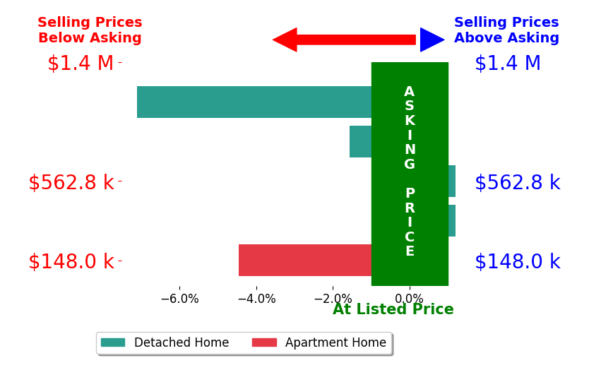 Bar chart comparing asking price vs selling price for Adam Pretorius
