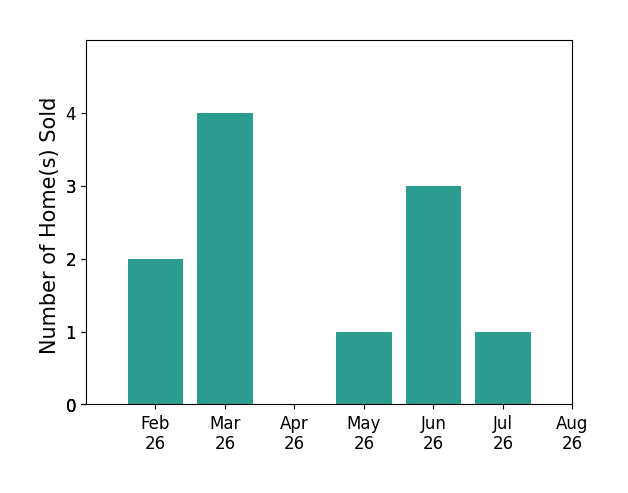 Bar chart of total home sales by Matthew Lepic over the past 12 months