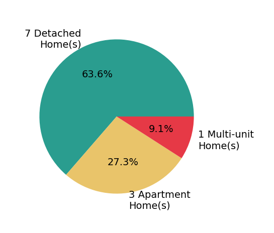 Pie chart showing home sales by property type for Matthew Lepic
