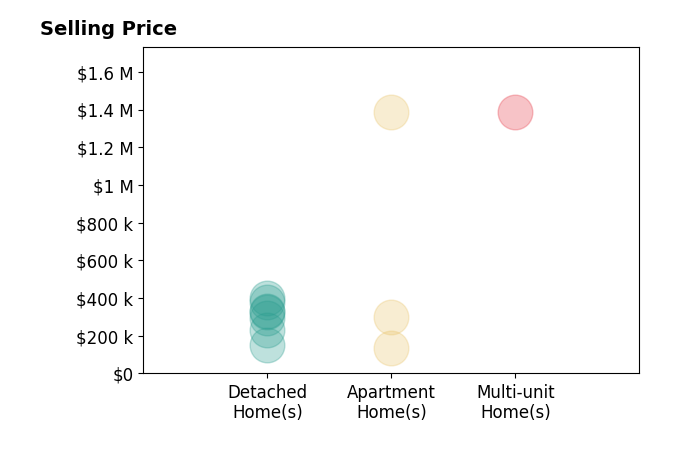 Histogram of home sales price ranges for Matthew Lepic