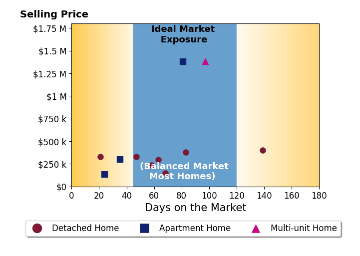 Bar chart of average days on market for Matthew Lepic's listings