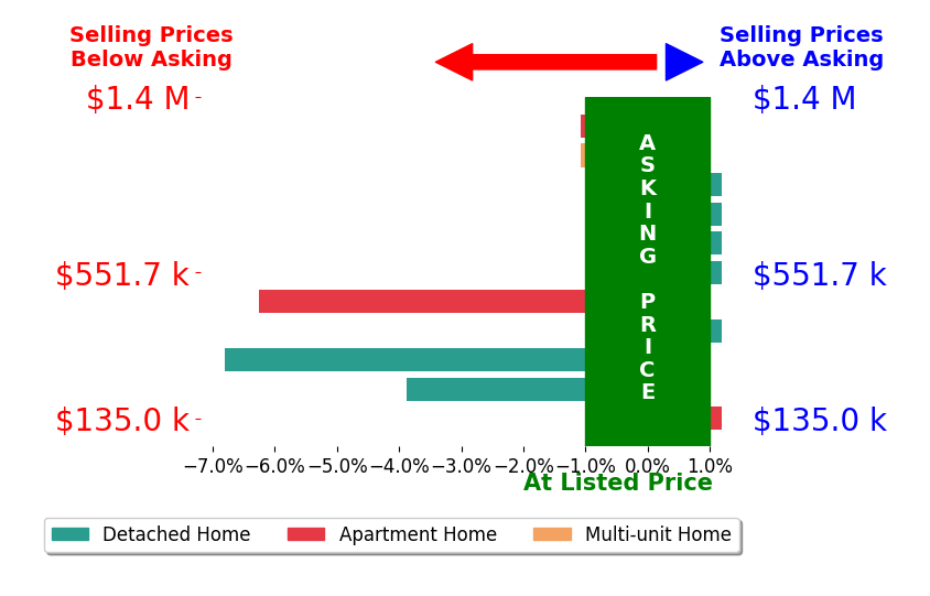 Bar chart comparing asking price vs selling price for Matthew Lepic