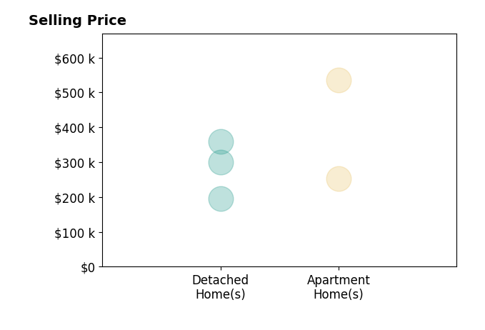 Histogram of home sales price ranges for Phil OBrien