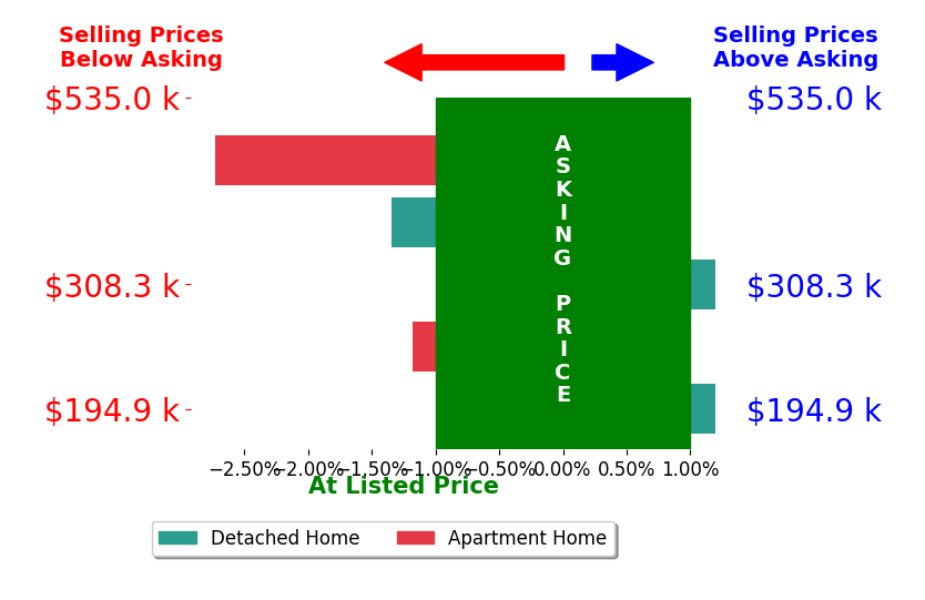 Bar chart comparing asking price vs selling price for Phil OBrien