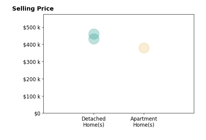 Histogram of home sales price ranges for Melissa Hodapp