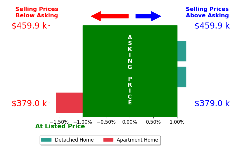Bar chart comparing asking price vs selling price for Melissa Hodapp