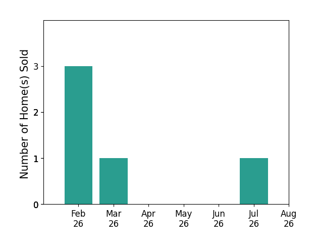 Bar chart of total home sales by Brooke Kauffman over the past 12 months