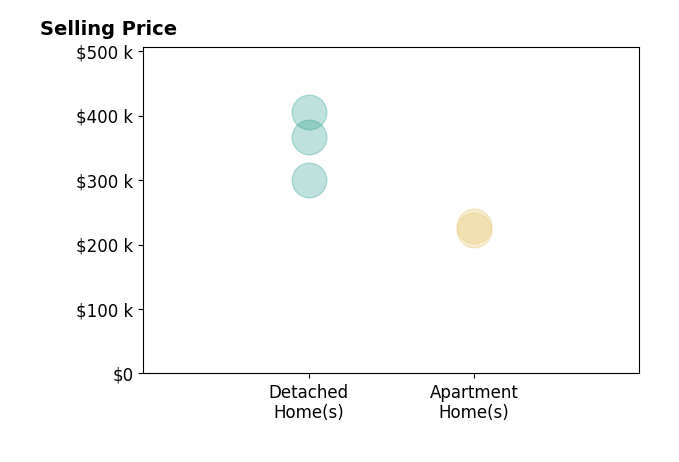 Histogram of home sales price ranges for Brooke Kauffman