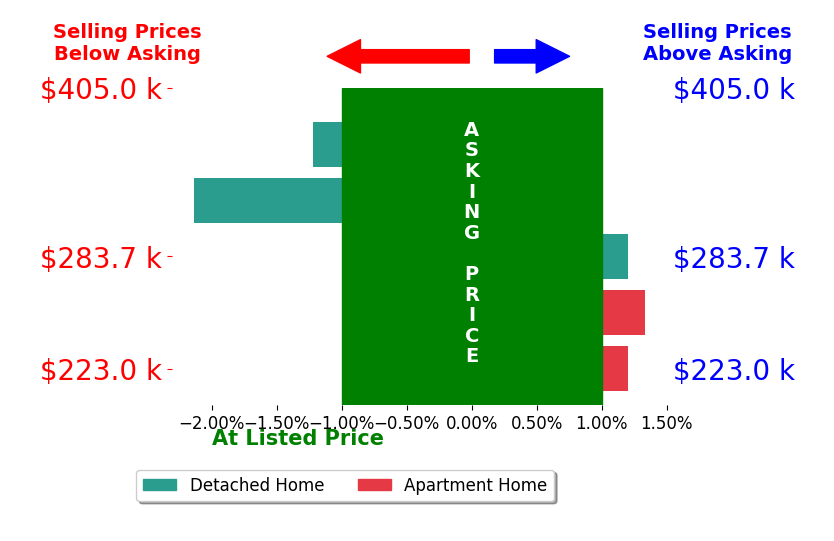 Bar chart comparing asking price vs selling price for Brooke Kauffman