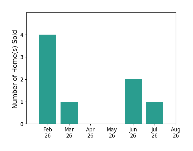 Bar chart of total home sales by Dana Hansen over the past 12 months