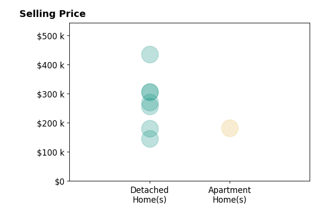 Histogram of home sales price ranges for Dana Hansen