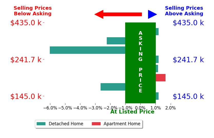 Bar chart comparing asking price vs selling price for Dana Hansen