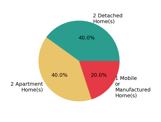Pie chart showing home sales by property type for Lee Huedepohl
