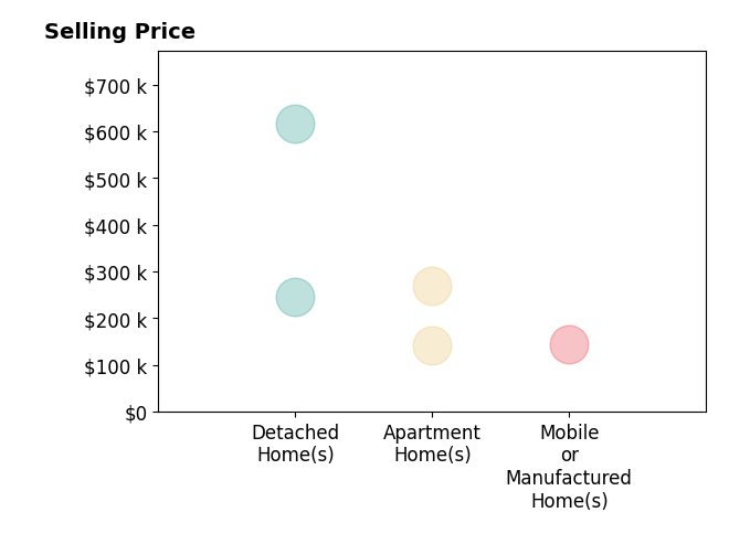 Histogram of home sales price ranges for Lee Huedepohl