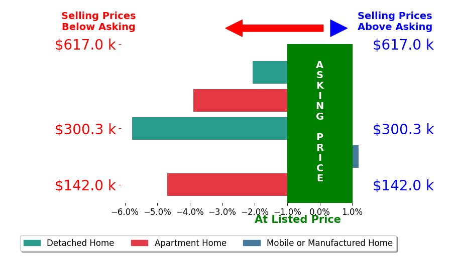 Bar chart comparing asking price vs selling price for Lee Huedepohl