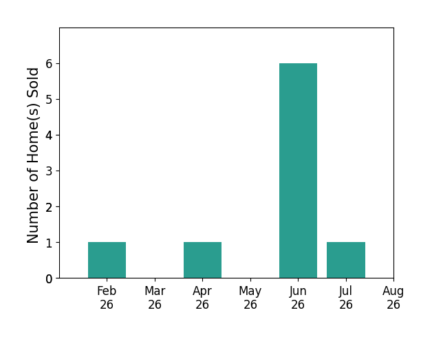 Bar chart of total home sales by Jeff Dill over the past 12 months