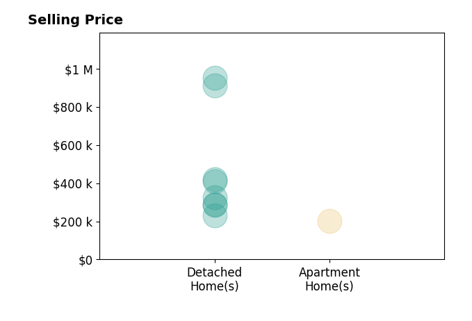 Histogram of home sales price ranges for Jeff Dill