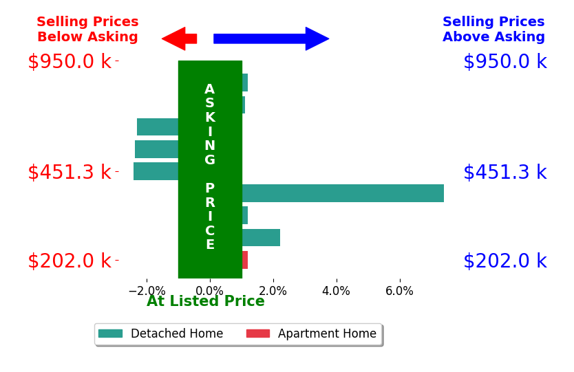 Bar chart comparing asking price vs selling price for Jeff Dill