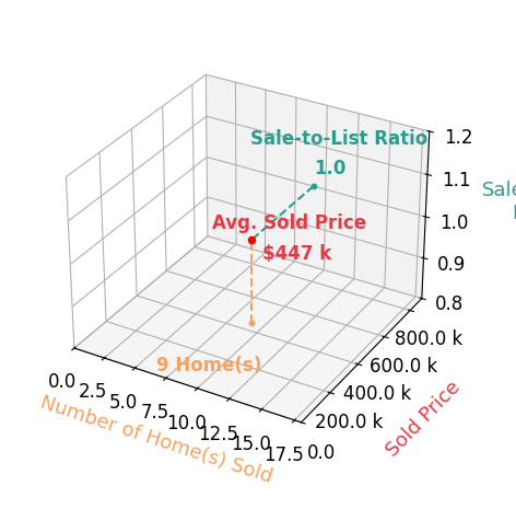 Chart showing sale-to-list price ratio for Jeff Dill