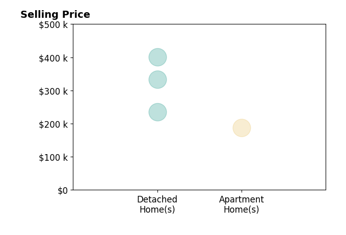 Histogram of home sales price ranges for Holly Bodin