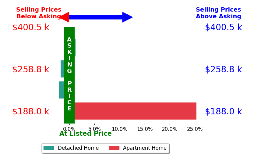 Bar chart comparing asking price vs selling price for Holly Bodin