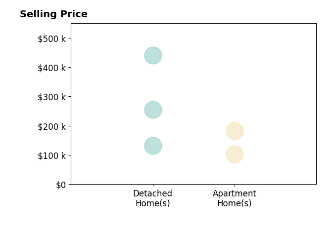 Histogram of home sales price ranges for Kimberly Schillig
