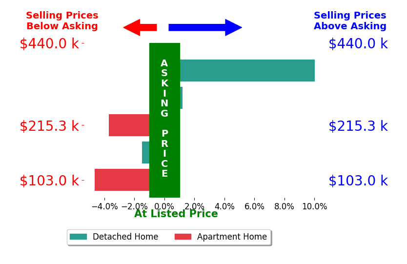 Bar chart comparing asking price vs selling price for Kimberly Schillig