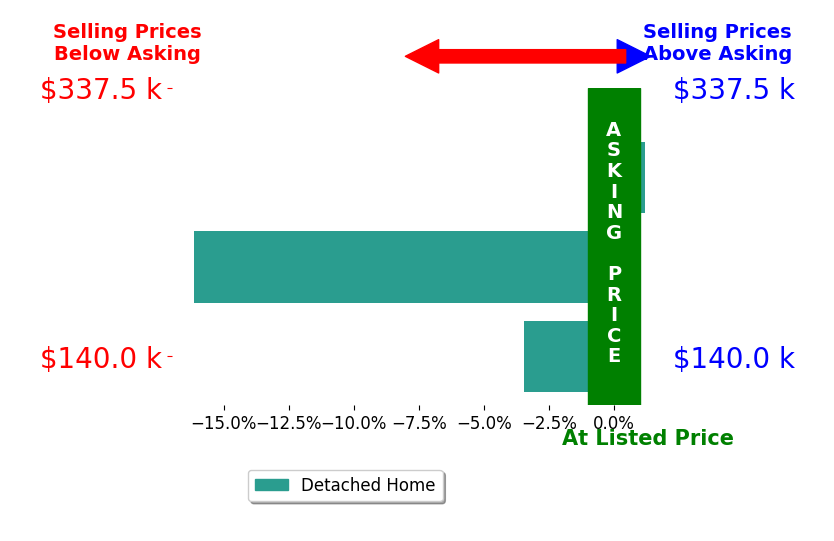 Bar chart comparing asking price vs selling price for Jeff Hagel