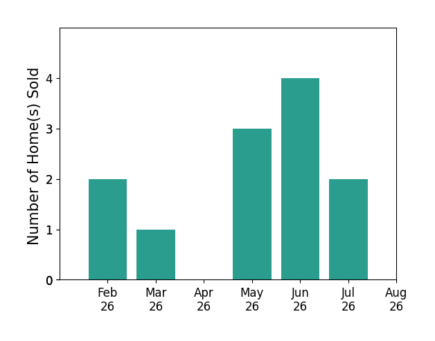 Bar chart of total home sales by Ashley Bermel over the past 12 months