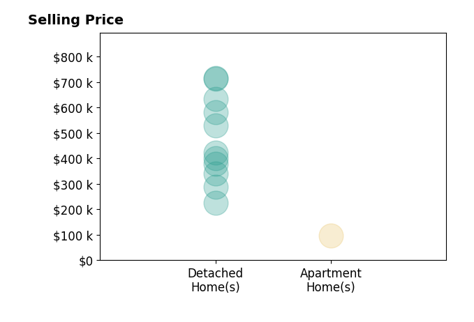 Histogram of home sales price ranges for Ashley Bermel