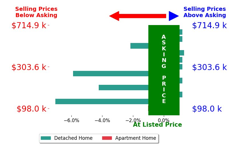 Bar chart comparing asking price vs selling price for Ashley Bermel