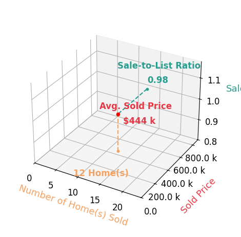 Chart showing sale-to-list price ratio for Ashley Bermel