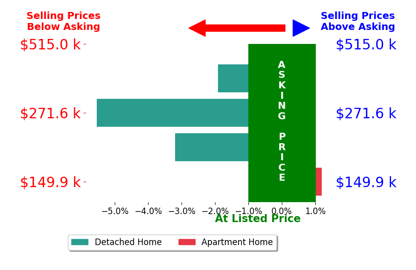 Bar chart comparing asking price vs selling price for Rich Hatch