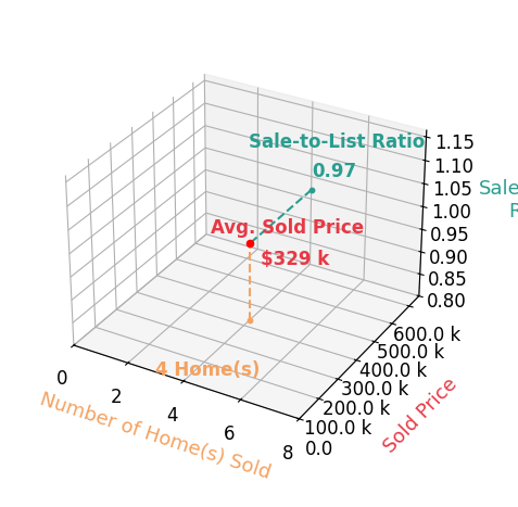 Chart showing sale-to-list price ratio for Rich Hatch