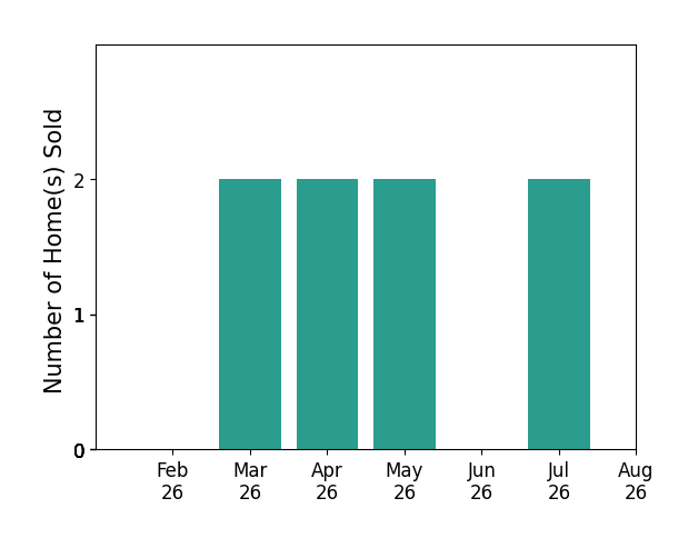 Bar chart of total home sales by Angela Ruess over the past 12 months