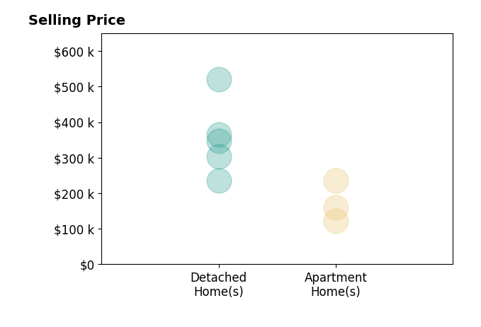 Histogram of home sales price ranges for Angela Ruess