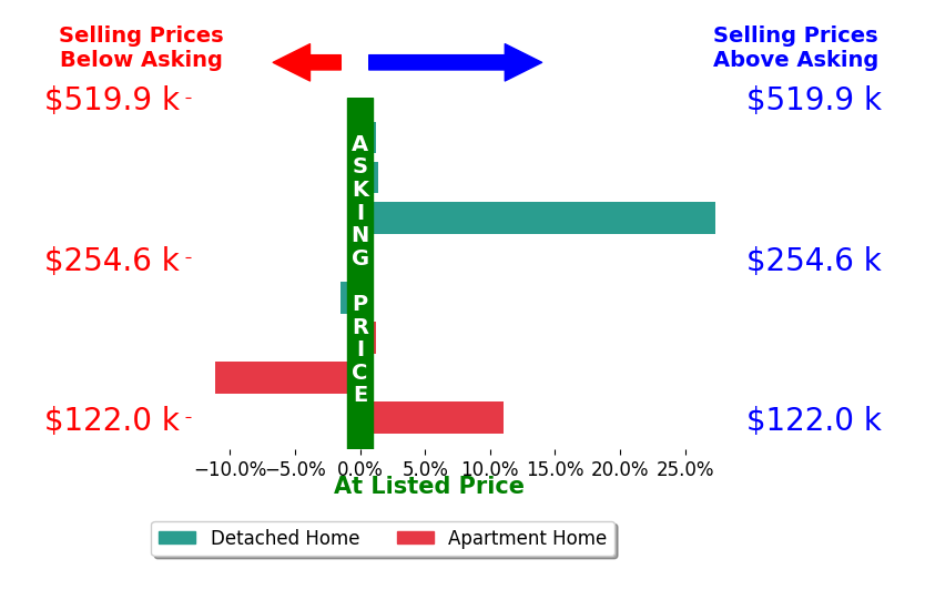 Bar chart comparing asking price vs selling price for Angela Ruess