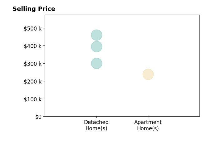 Histogram of home sales price ranges for Emilie Walsh