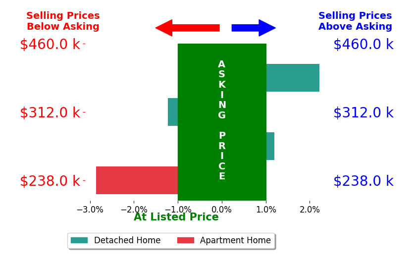 Bar chart comparing asking price vs selling price for Emilie Walsh